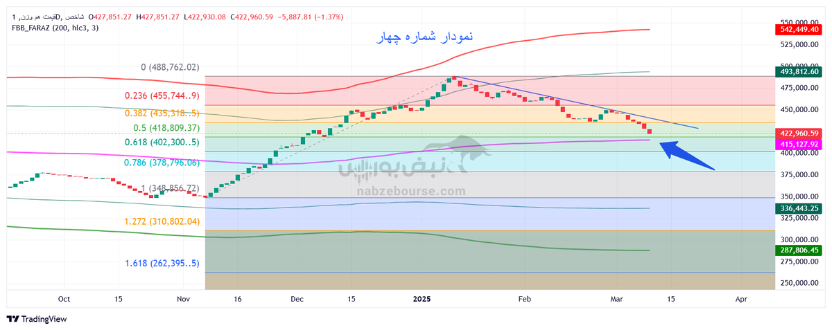 تحلیل تکنیکال شاخص قیمت هموزن ۲۰ اسفند ۱۴۰۳