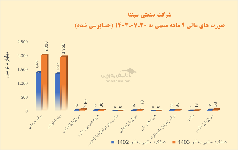 مروری بر گروه فولادی‌ها | کدام نماد‌ها در ۱۱ ماهه بیشتر فروختند؟