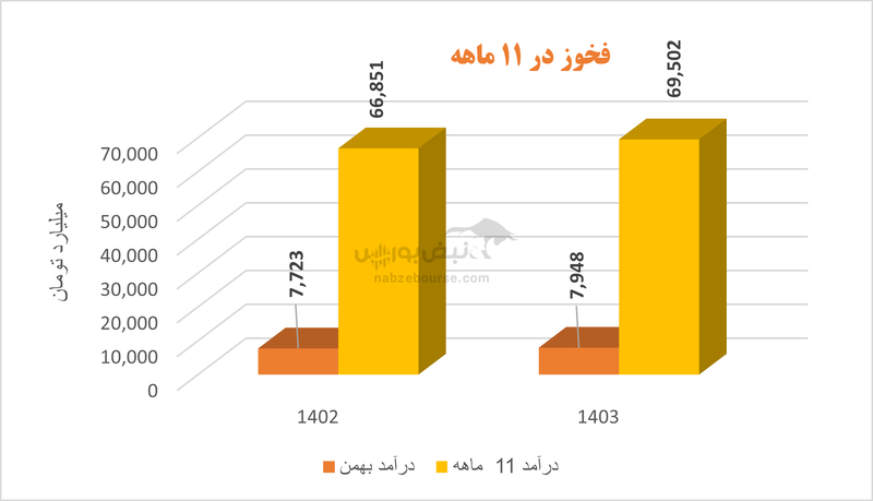 رشد جذاب نرخ‌های فروش در فخوز | این شرکت موافقت سازمان بورس را گرفت