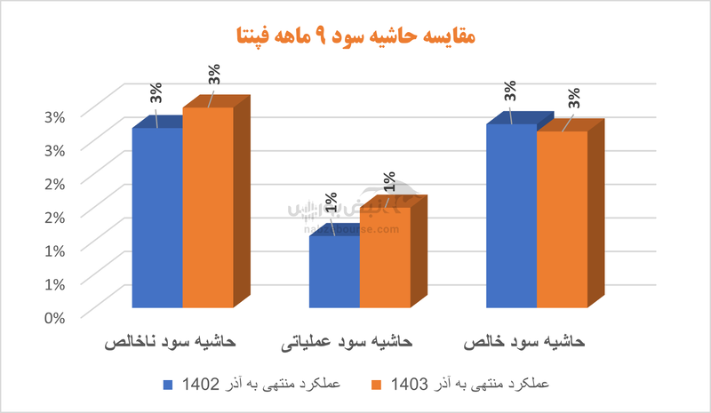 مروری بر گروه فولادی‌ها | کدام نماد‌ها در ۱۱ ماهه بیشتر فروختند؟