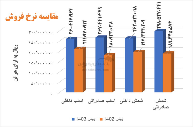 رشد جذاب نرخ‌های فروش در فخوز | این شرکت موافقت سازمان بورس را گرفت