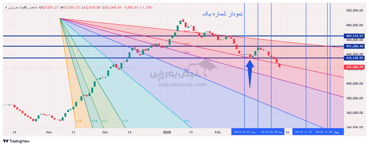 تحلیل تکنیکال شاخص قیمت هموزن ۲۰ اسفند ۱۴۰۳