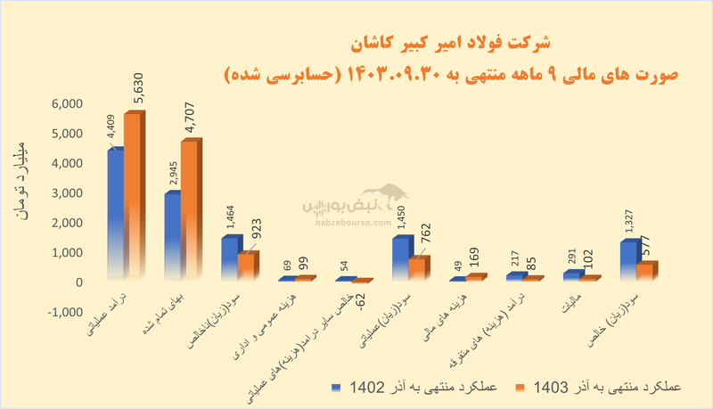 مروری بر گروه فولادی‌ها | کدام نماد‌ها در ۱۱ ماهه بیشتر فروختند؟