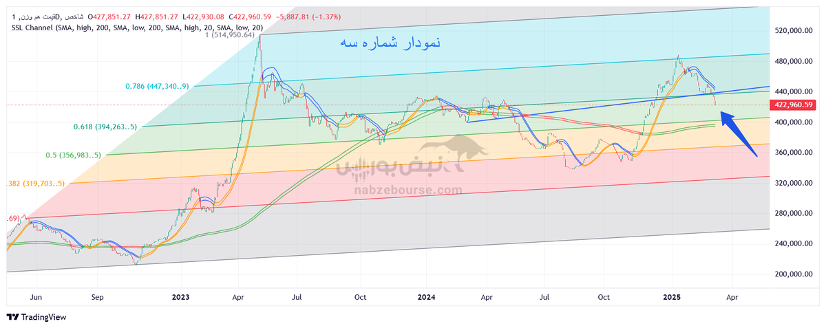 تحلیل تکنیکال شاخص قیمت هموزن ۲۰ اسفند ۱۴۰۳