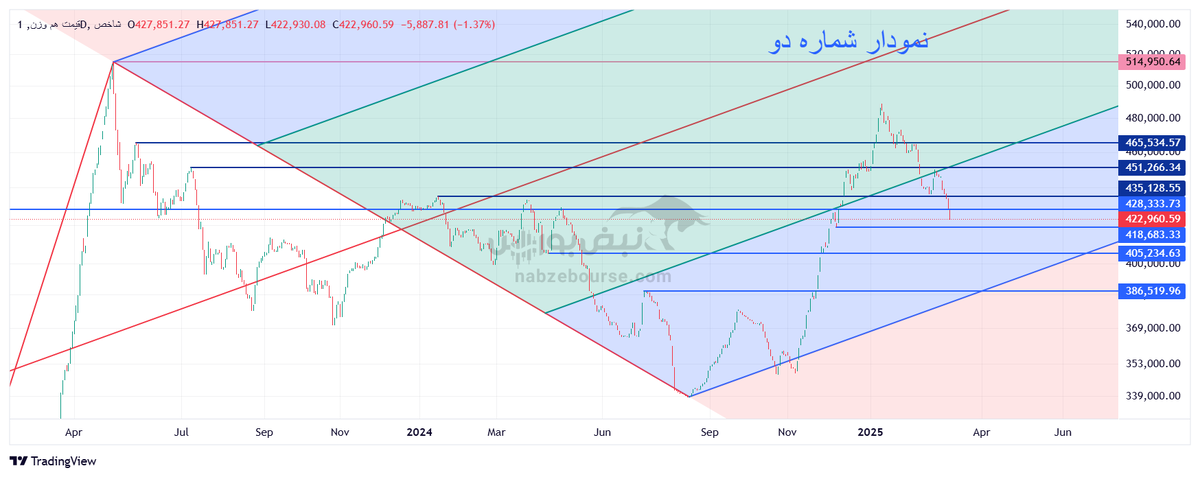 تحلیل تکنیکال شاخص قیمت هموزن ۲۰ اسفند ۱۴۰۳