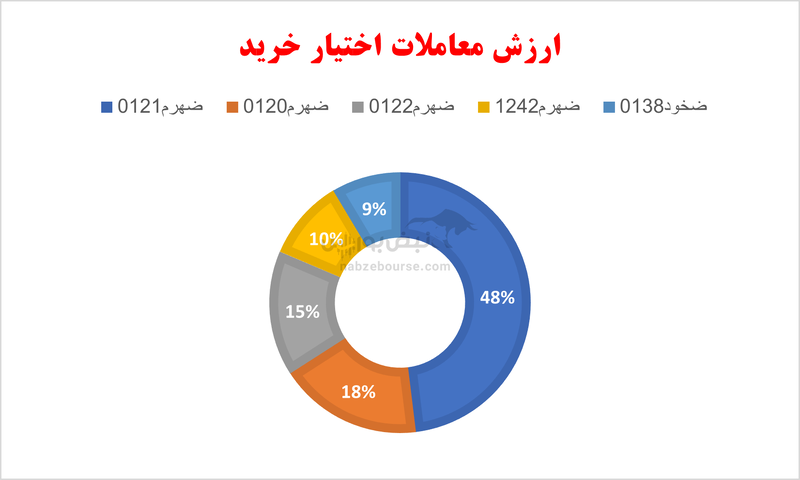 گزارش بازار آپشن سه شنبه ۲۱ اسفند ۱۴۰۳| طهرم ۱۲۴۲ و بازدهی بالای ۱۰۰ درصدی