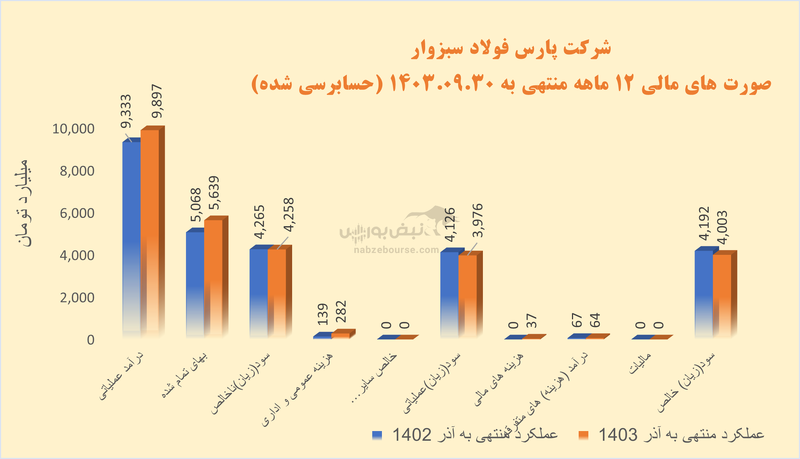 مروری بر اوضاع درام فولادی‌ها | فروش کدام شرکت‌ها کاهش داشت؟