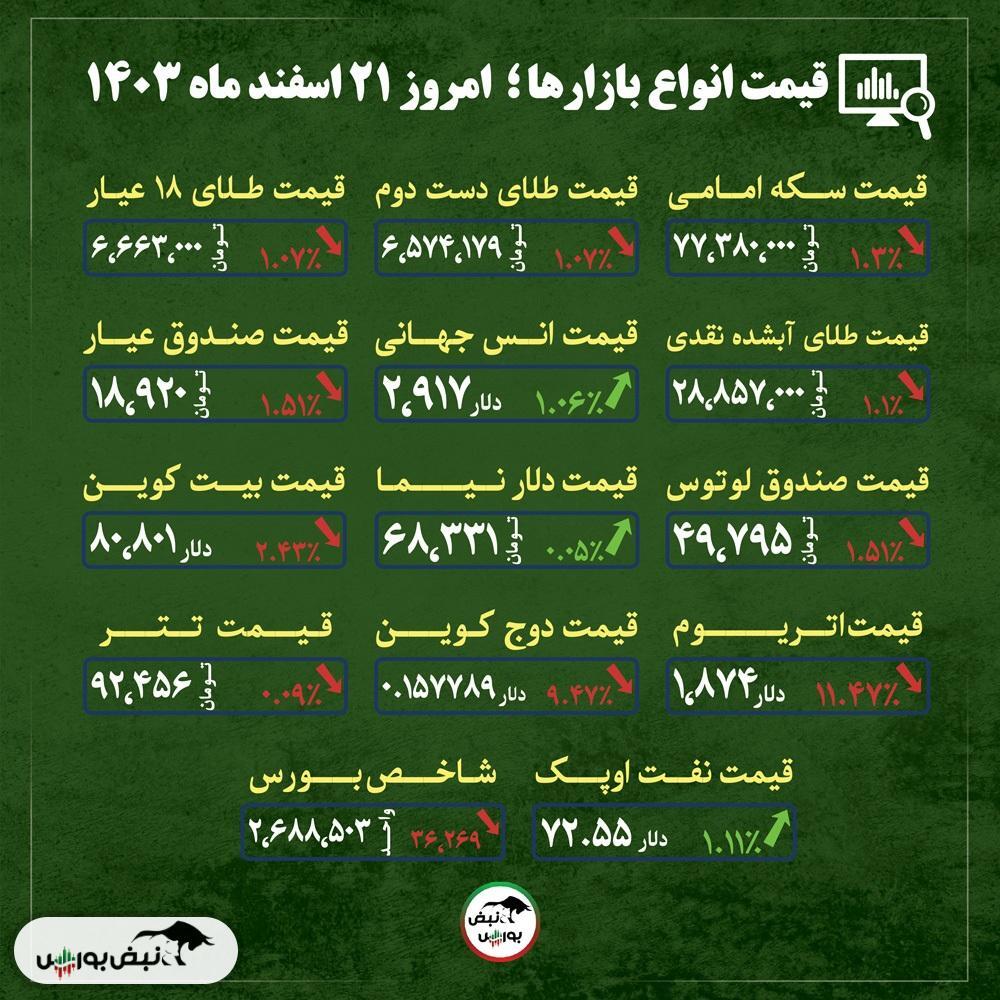 قیمت طلا، سکه و دلار امروز سه شنبه ۲۱ اسفند ماه ۱۴۰۳| آیا روند نزولی قیمت طلا ادامه دارد؟ + قیمت انواع بازار‌ها