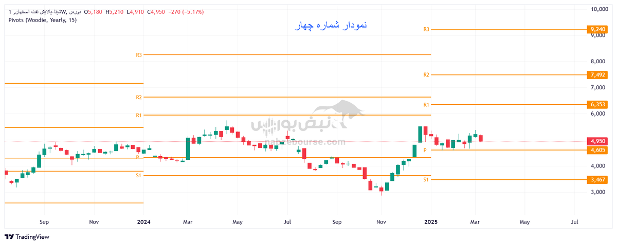 تحلیل تکنیکال شپنا ۲۱ اسفند ۱۴۰۳ | روند شپنا چگونه خواهد بود؟