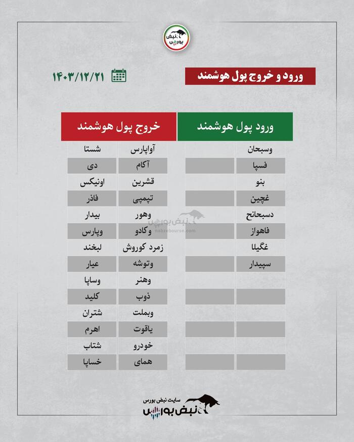 بهترین سهام بورسی سه شنبه ۲۱ اسفند ۱۴۰۳ | کدام نماد‌ها خروج پول داشتند؟