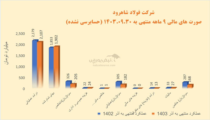 مروری بر اوضاع درام فولادی‌ها | فروش کدام شرکت‌ها کاهش داشت؟