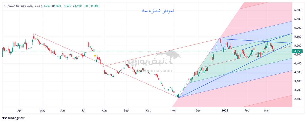 تحلیل تکنیکال شپنا ۲۱ اسفند ۱۴۰۳ | روند شپنا چگونه خواهد بود؟