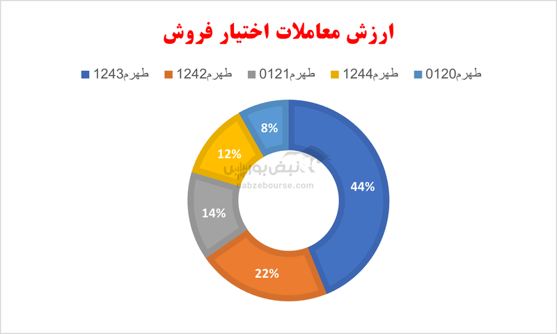 گزارش بازار آپشن سه شنبه ۲۱ اسفند ۱۴۰۳| طهرم ۱۲۴۲ و بازدهی بالای ۱۰۰ درصدی