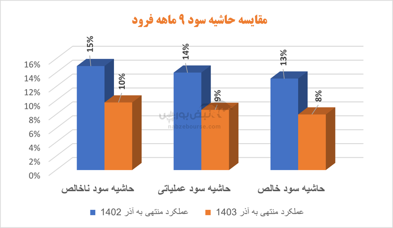 مروری بر اوضاع درام فولادی‌ها | فروش کدام شرکت‌ها کاهش داشت؟