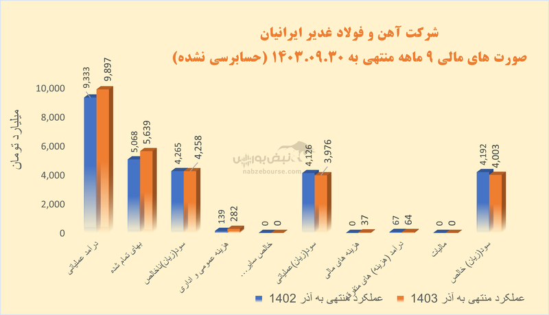 مروری بر اوضاع درام فولادی‌ها | فروش کدام شرکت‌ها کاهش داشت؟