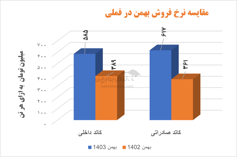 زمستان پر حرارت در فملی| ۹۲ درصد بودجه سه ماهه، در دوماه محقق شد