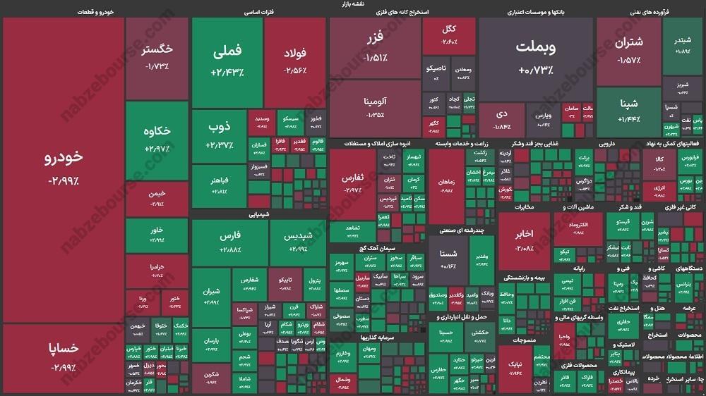 گزارش بورس امروز چهارشنبه ۲۲ اسفند ماه ۱۴۰۳