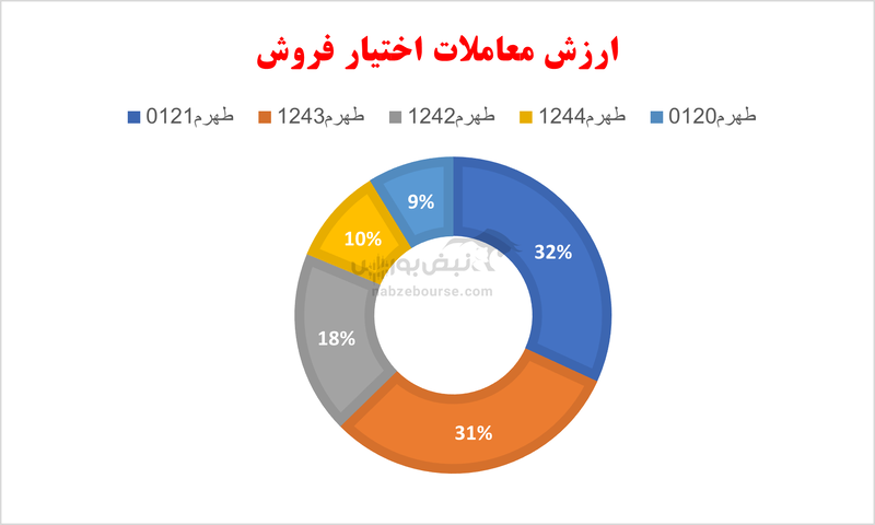 گزارش بازار آپشن چهار شنبه ۲۲ اسفند ۱۴۰۳ | ارزش معاملات با رشد همراه بود