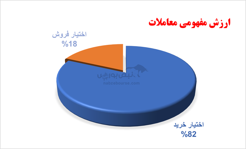 گزارش بازار آپشن چهار شنبه ۲۲ اسفند ۱۴۰۳ | ارزش معاملات با رشد همراه بود