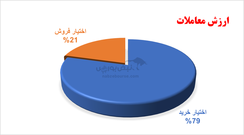 گزارش بازار آپشن چهار شنبه ۲۲ اسفند ۱۴۰۳ | ارزش معاملات با رشد همراه بود