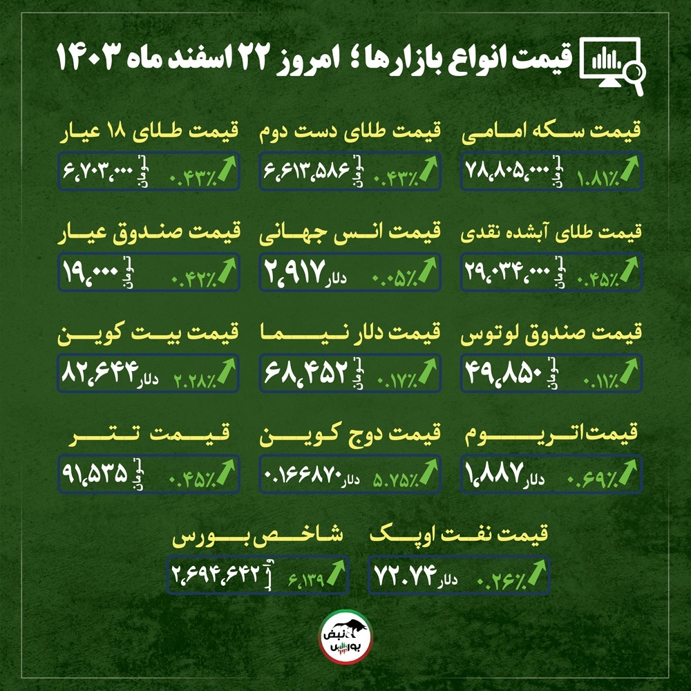 قیمت طلا، سکه و دلار امروز چهارشنبه ۲۲ اسفند ماه ۱۴۰۳| آیا قیمت سکه در آستانه یک جهش جدید است؟