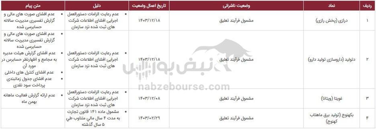 ۱۳ نماد در خطر تعلیق، دلیل چیست؟