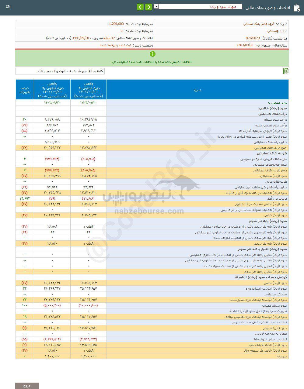 کدال ومسکن | در عملکرد ۱۲ ماهه چگونه بود؟