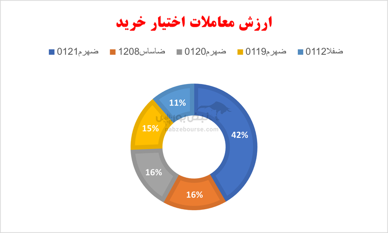 گزارش بازار آپشن شنبه ۲۵ اسفند ۱۴۰۳ | بررسی آخرین وضعیت بازار اختیار معامله