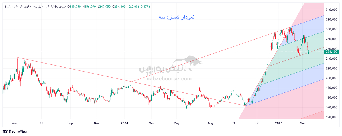 تحلیل تکنیکال دارایکم ۲۵ اسفند ۱۴۰۳ | روند دارایکم چگونه خواهد بود؟