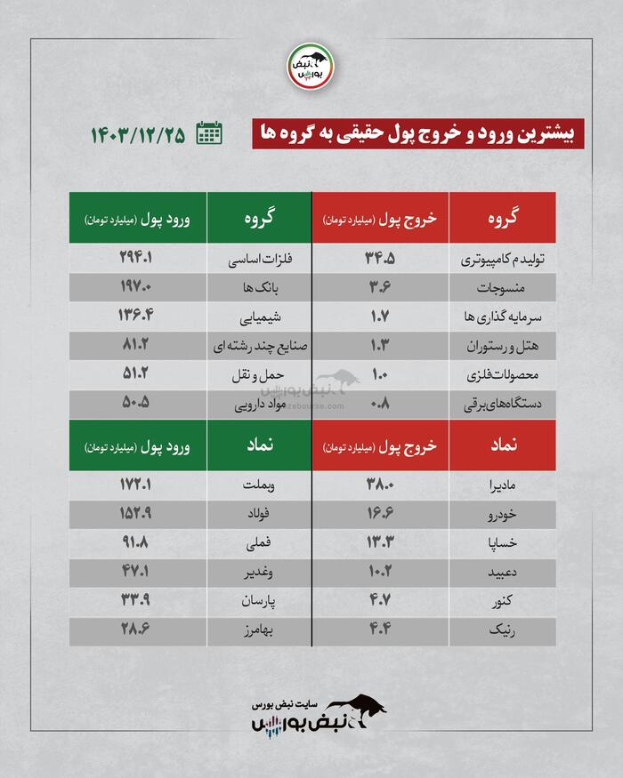 بهترین سهام بورسی شنبه ۲۵ اسفند ۱۴۰۳ | کدام نماد‌ها ورود پول داشتند؟