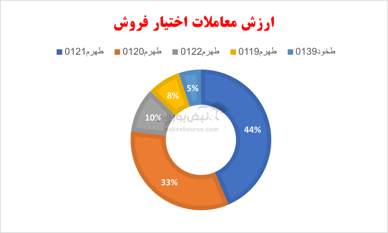 گزارش بازار آپشن شنبه ۲۵ اسفند ۱۴۰۳ | بررسی آخرین وضعیت بازار اختیار معامله