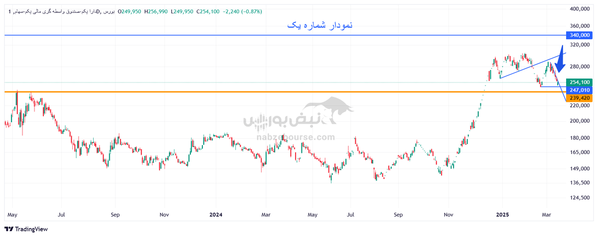 تحلیل تکنیکال دارایکم ۲۵ اسفند ۱۴۰۳ | روند دارایکم چگونه خواهد بود؟
