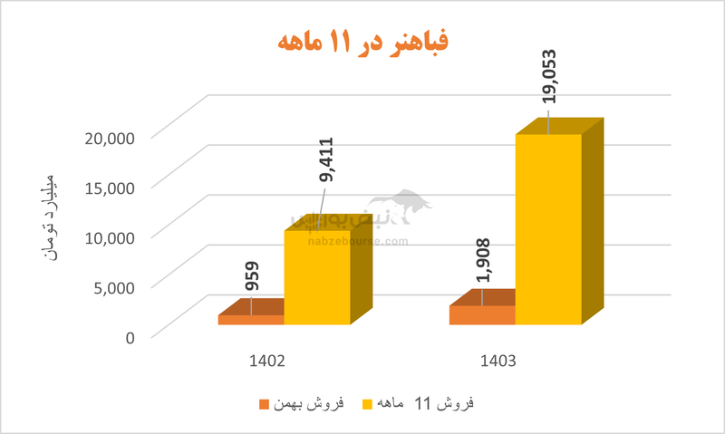 فباهنر در بهمن ماه نیز گرم بود | رشد سه رقمی درآمد‌ها در این شرکت