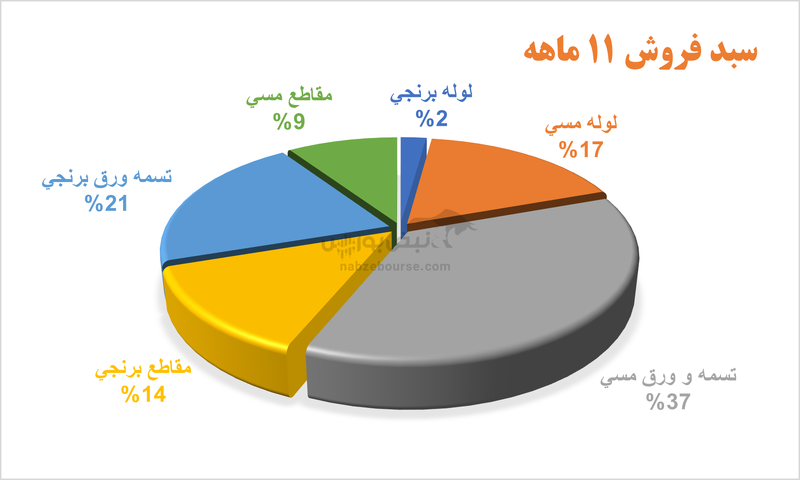 فباهنر در بهمن ماه نیز گرم بود | رشد سه رقمی درآمد‌ها در این شرکت