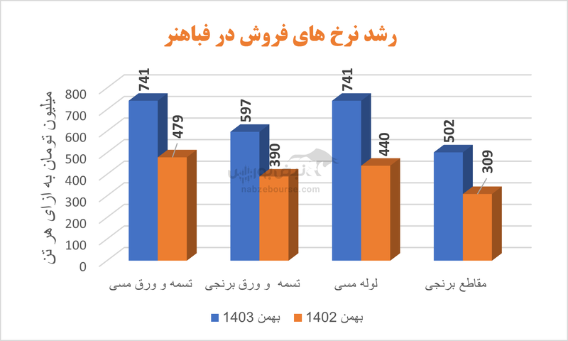 فباهنر در بهمن ماه نیز گرم بود | رشد سه رقمی درآمد‌ها در این شرکت