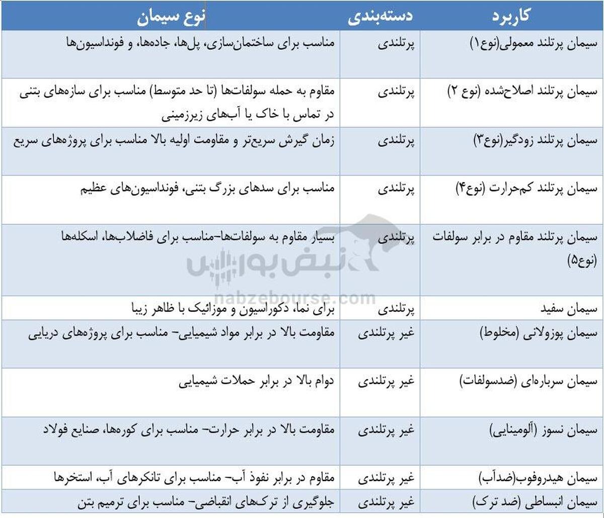 صنعت سیمان را بهتر بشناسیم! | با نمادهای سیمانی بورس بیشتر آشنا شوید