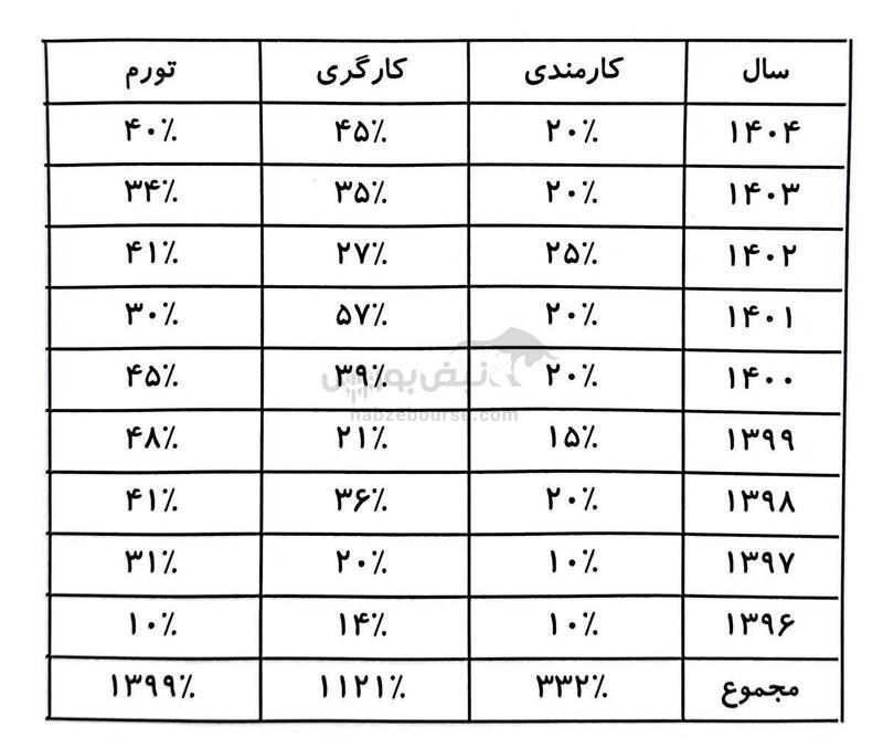 جزئیات افزایش حقوق ۱۴۰۴ + جدول