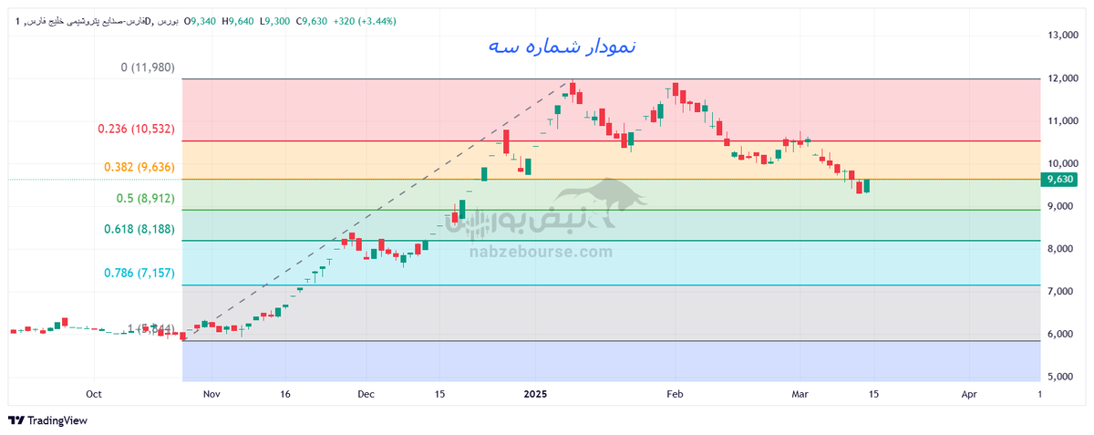 تحلیل تکنیکال فارس ۲۶ اسفند ۱۴۰۳ | حمایت‌های مهم فارس کجاست؟