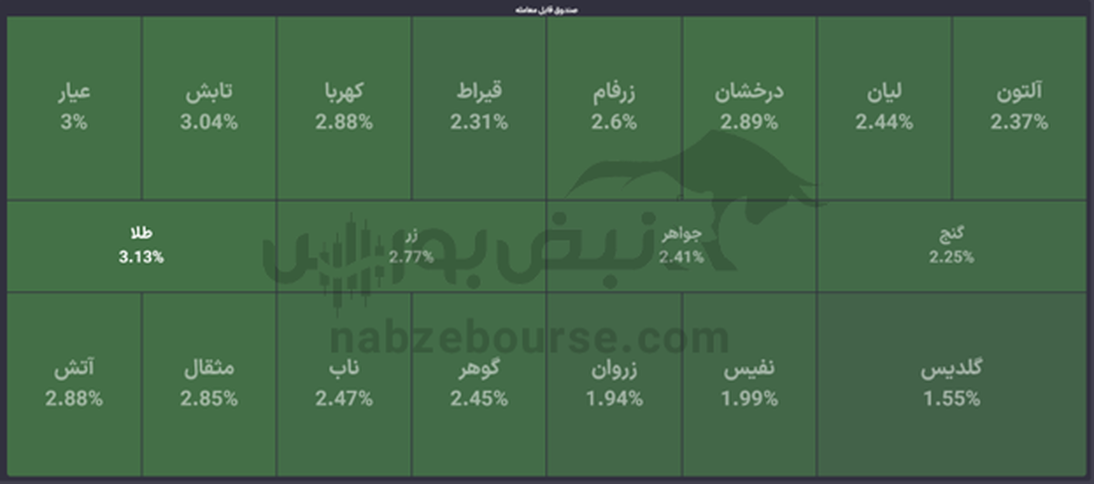 گزارش صندوق‌های بورسی یکشنبه ۲۶ اسفند ۱۴۰۳ | موتور صندوق‌های طلا با رشد دلار روشن شد؟