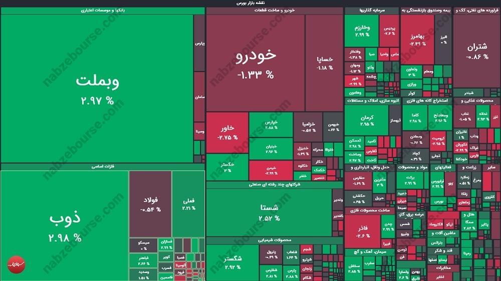 گزارش بورس امروز یکشنبه ۲۶ اسفند ماه ۱۴۰۳