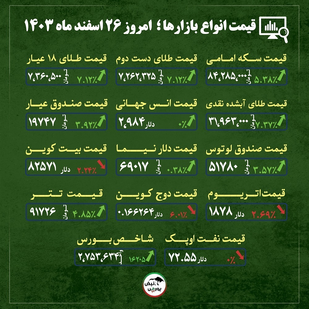 قیمت طلا، سکه و دلار امروز یکشنبه ۲۶ اسفند ماه ۱۴۰۳| قیمت طلا و سکه به آسمان رسید + قیمت انواع بازار‌ها