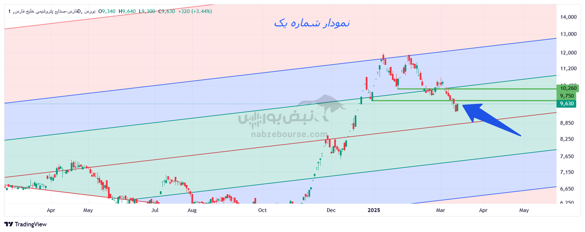 تحلیل تکنیکال فارس ۲۶ اسفند ۱۴۰۳ | حمایت‌های مهم فارس کجاست؟