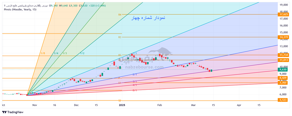 تحلیل تکنیکال فارس ۲۶ اسفند ۱۴۰۳ | حمایت‌های مهم فارس کجاست؟