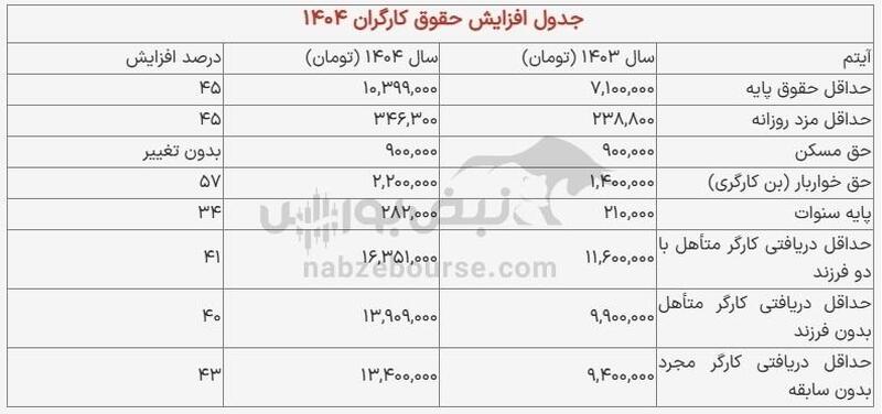 جزئیات افزایش حقوق ۱۴۰۴ + جدول