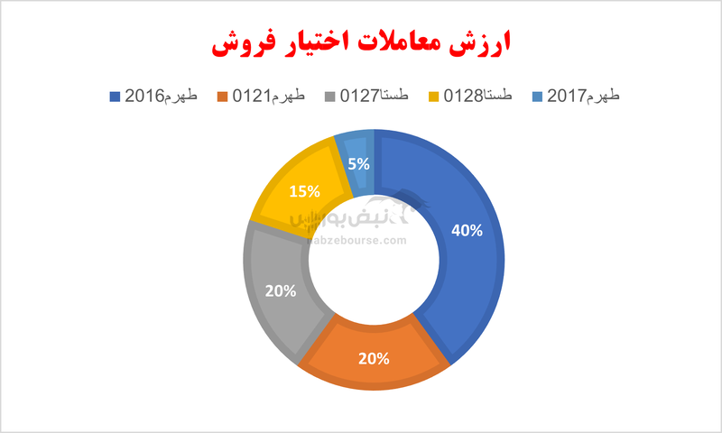 گزارش بازار آپشن یکشنبه ۲۶ اسفند ۱۴۰۳| ارزش معاملات کاهش یافت