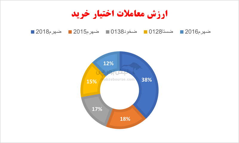 گزارش بازار آپشن یکشنبه ۲۶ اسفند ۱۴۰۳| ارزش معاملات کاهش یافت