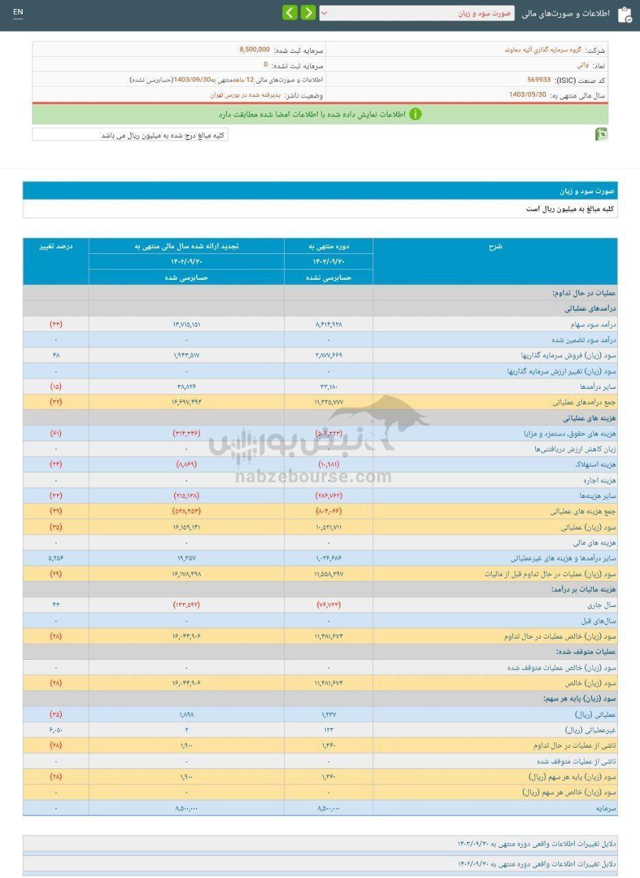 کدال واتی | افت ۲۸ درصدی نسبت به قبل