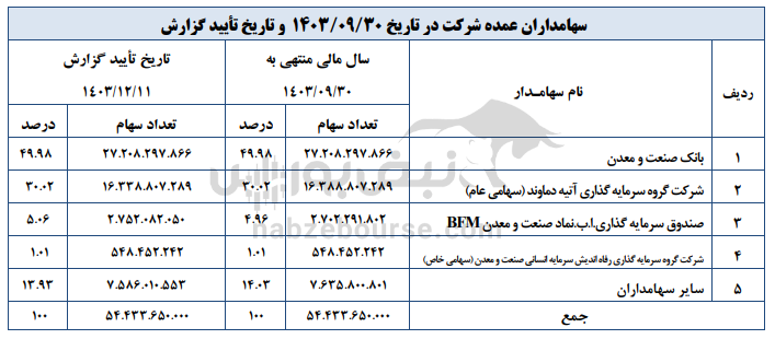 مجمع شیران ۱۴۰۳ l میزان سود نقدی شیران در مجمع