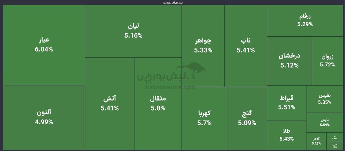 گزارش صندوق‌های بورسی ۲۷ اسفند ۱۴۰۳ | تنش‌های منطقه‌ای بازار طلا را سکه کرد!