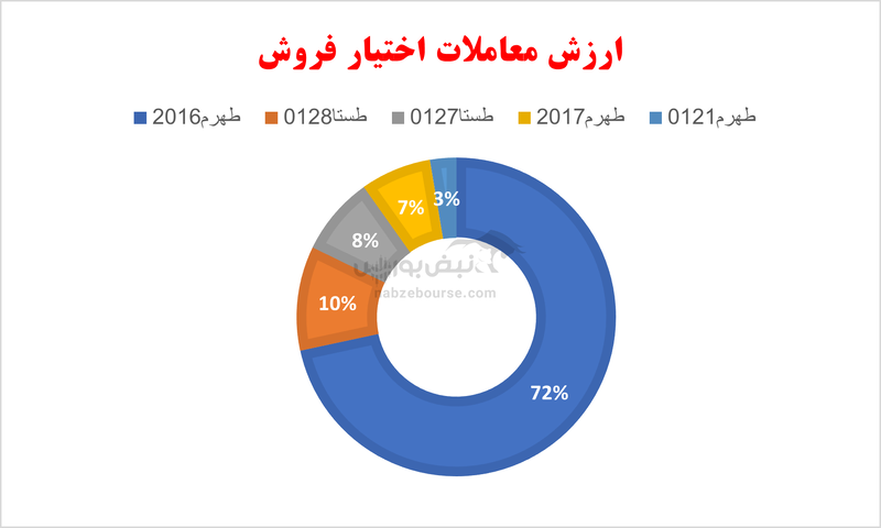 گزارش بازار آپشن دوشنبه ۲۷ اسفند ۱۴۰۳ | روز سرخ در بازار آپشن